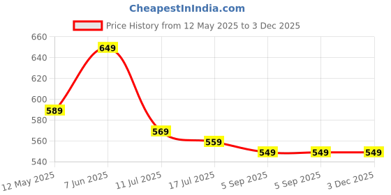 amazon.in tamaira fashion Women's Printed Pure Cotton Mulmul Saree Without Blouse Piece(2501_Parent) tamaira fashion Price History Graph from 12 May 2025 to 3 Dec 2025