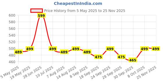 amazon.in lovista Womens Printed Rayon Bandhani Print Floral Embroidered Kurta Pant and Dupatta Set for Women lovista Price History Graph from 5 May 2025 to 24 Nov 2025