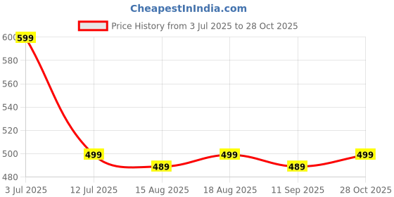 amazon.in lovista Womens Printed Rayon Bandhani Print Floral Embroidered Kurta Pant and Dupatta Set for Women lovista Price History Graph from 3 Jul 2025 to 28 Oct 2025