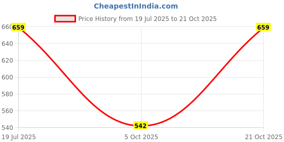amazon.in ichaa Women's Printed Rayon Night Wear Top and Bottom Night Suit Set ichaa Price History Graph from 19 Jul 2025 to 21 Oct 2025