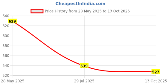 amazon.in ichaa Women's Printed Rayon Night Wear Top and Bottom Night Suit Set ichaa Price History Graph from 28 May 2025 to 13 Oct 2025
