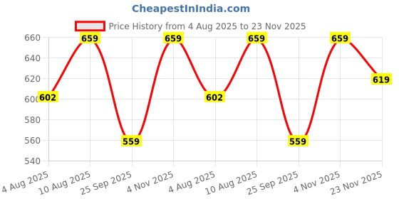 amazon.in ichaa Women's Printed Rayon Night Wear Top and Bottom Night Suit Set ichaa Price History Graph from 4 Aug 2025 to 23 Nov 2025