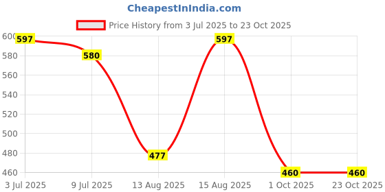 amazon.in ichaa Women's Printed Rayon Night Wear Top and Bottom Night Suit Set ichaa Price History Graph from 3 Jul 2025 to 22 Oct 2025