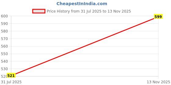 amazon.in ichaa Women's Printed Rayon Night Wear Top and Bottom Night Suit Set ichaa Price History Graph from 31 Jul 2025 to 13 Nov 2025
