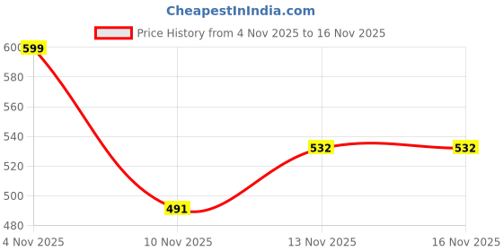 amazon.in ichaa Women's Printed Rayon Night Wear Top and Bottom Night Suit Set ichaa Price History Graph from 4 Nov 2025 to 16 Nov 2025