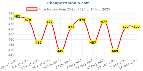 amazon.in bratkrok Women's Printed Rayon Scarf/Stoles/Shawl Head Scarves For Girls Multicolor (40X80) Inches bratkrok Price History Graph from 25 Jun 2025 to 16 Nov 2025