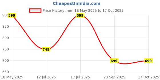 amazon.in womanista Women's Printed Red Georgette Ready to Wear Saree With Un-stitched blouse womanista Price History Graph from 18 May 2025 to 17 Oct 2025