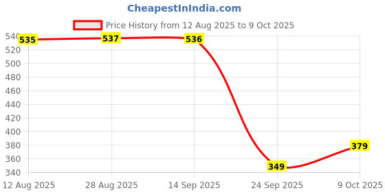 amazon.in ishin Women's Printed Regular Fit Crop Top ishin Price History Graph from 12 Aug 2025 to 9 Oct 2025