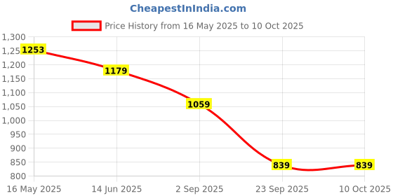 amazon.in monte carlo Womens Printed Regular Fit Lower (224065467 monte carlo Price History Graph from 16 May 2025 to 9 Oct 2025
