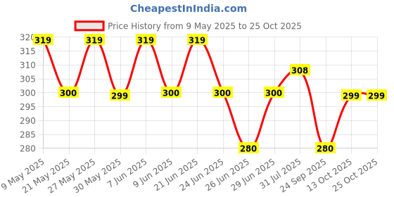 amazon.in sheetal associates Women's Printed Regular Fit Puff Sleeves Top sheetal associates Price History Graph from 9 May 2025 to 25 Oct 2025