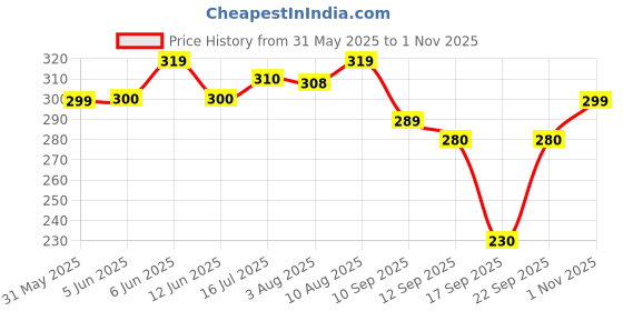 amazon.in sheetal associates Women's Printed Regular Fit Puff Sleeves Top sheetal associates Price History Graph from 31 May 2025 to 1 Nov 2025