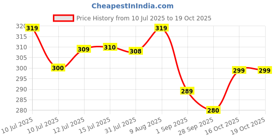amazon.in sheetal associates Women's Printed Regular Fit Puff Sleeves Top sheetal associates Price History Graph from 10 Jul 2025 to 19 Oct 2025