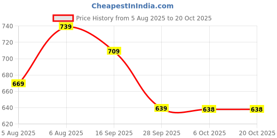 amazon.in puma Women's Printed Regular Fit Shirt puma Price History Graph from 5 Aug 2025 to 20 Oct 2025