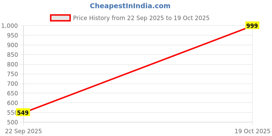 amazon.in puma Women's Printed Regular Fit T-Shirt puma Price History Graph from 22 Sep 2025 to 19 Oct 2025