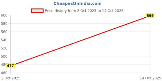 amazon.in only Women's Printed Regular Fit T-Shirt only Price History Graph from 2 Oct 2025 to 14 Oct 2025