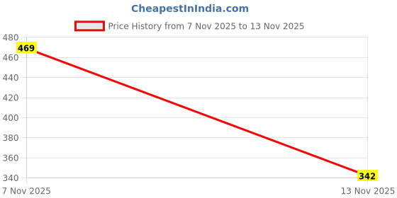 amazon.in only Women's Printed Regular Fit T-Shirt only Price History Graph from 7 Nov 2025 to 13 Nov 2025