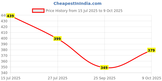 amazon.in greciilooks Women's Printed Regular Fit Top greciilooks Price History Graph from 15 Jul 2025 to 9 Oct 2025