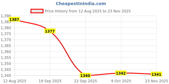 amazon.in fabindia Women's Printed Regular Fit Tunic fabindia Price History Graph from 12 Aug 2025 to 23 Nov 2025