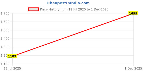 amazon.in fabindia Women's Printed Regular Tunic fabindia Price History Graph from 12 Jul 2025 to 1 Dec 2025
