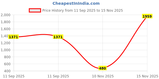 amazon.in vero moda Women's Printed Relaxed Fit Shirt vero moda Price History Graph from 11 Sep 2025 to 10 Nov 2025