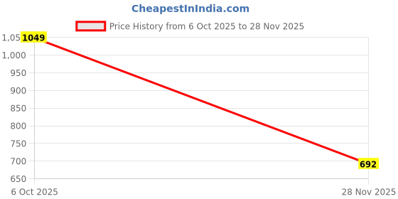 amazon.in vero moda Women's Printed Relaxed Fit Shirt vero moda Price History Graph from 6 Oct 2025 to 28 Nov 2025
