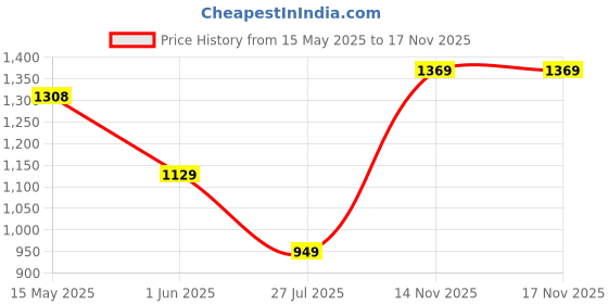 amazon.in monte carlo Womens Printed Round Neck Full Sleeve Casual Sweatshirt (223062609) monte carlo Price History Graph from 15 May 2025 to 17 Nov 2025