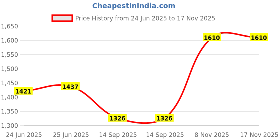 amazon.in monte carlo Womens Printed Round Neck Full Sleeve Sweatshirt (224067607) monte carlo Price History Graph from 24 Jun 2025 to 17 Nov 2025