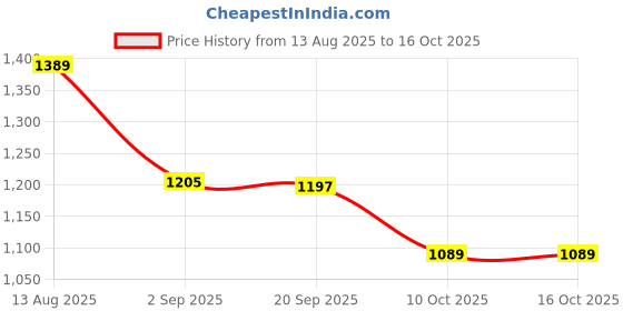 amazon.in monte carlo Women's Printed Round Neck Poncho monte carlo Price History Graph from 13 Aug 2025 to 16 Oct 2025