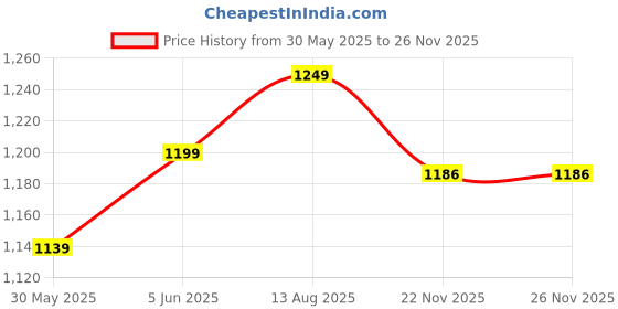 amazon.in weet Women’s Printed Round Neck Print T-Shirt and Palazo Pant | Top & Pajama Set weet Price History Graph from 30 May 2025 to 25 Nov 2025