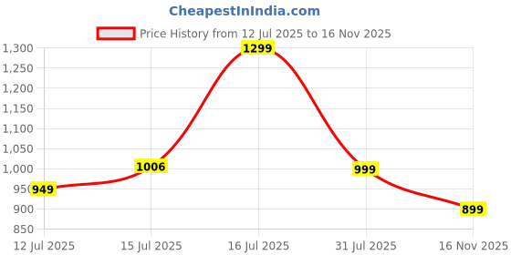 amazon.in rysh Women's Printed Round Neck T-Shirt rysh Price History Graph from 12 Jul 2025 to 16 Nov 2025