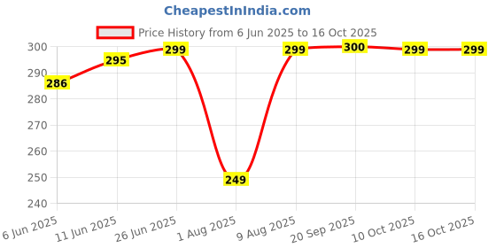 amazon.in fabme Women's Printed Satin Kaftan Nighty, Maxi fabme Price History Graph from 6 Jun 2025 to 16 Oct 2025