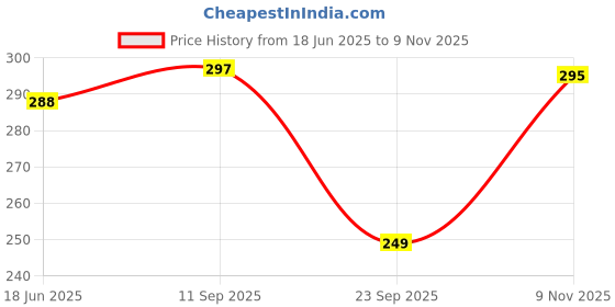 amazon.in fabme Women's Printed Satin Kaftan Nighty, Maxi fabme Price History Graph from 18 Jun 2025 to 9 Nov 2025