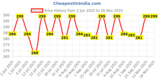 amazon.in ciroq Women's Printed Shiny Dubai Style Luxury Floral Pattern Satin Head Scarf - Neck Scarf (Square) ciroq Price History Graph from 2 Jun 2025 to 16 Nov 2025