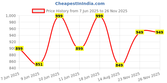 amazon.in libas Women's Printed Silk Blend Co-Ord Set libas Price History Graph from 7 Jun 2025 to 25 Nov 2025