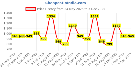 amazon.in libas Women's Printed Silk Blend Co-Ord Set libas Price History Graph from 24 May 2025 to 3 Dec 2025