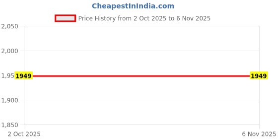 amazon.in libas Womens Printed Silk Blend Straight Kurta Trouser with Dupatta Set libas Price History Graph from 2 Oct 2025 to 6 Nov 2025