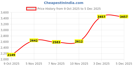 amazon.in libas Womens Printed Silk Blend Straight Kurta With Trousers and Dupatta libas Price History Graph from 9 Oct 2025 to 3 Dec 2025