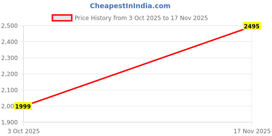 amazon.in libas Womens Printed Silk Blend Straight Kurta With Trousers and Dupatta libas Price History Graph from 3 Oct 2025 to 17 Nov 2025