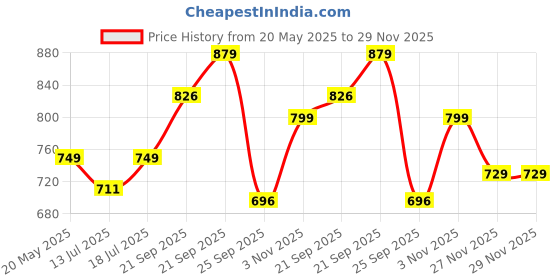 amazon.in siril Women's Printed Silk Crepe Saree with Unstitched Blouse Piece siril Price History Graph from 20 May 2025 to 29 Nov 2025