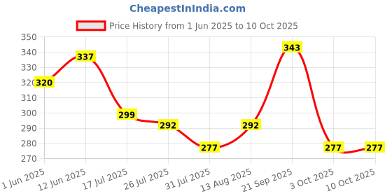 amazon.in siril Women's Printed Silk Saree with Blouse siril Price History Graph from 1 Jun 2025 to 10 Oct 2025