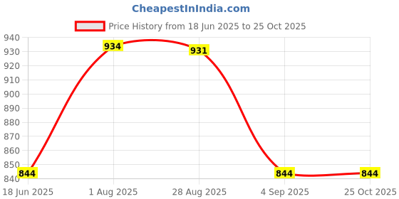 amazon.in honey by pantaloons Women's Printed Slim Fit Top honey by pantaloons Price History Graph from 18 Jun 2025 to 24 Oct 2025