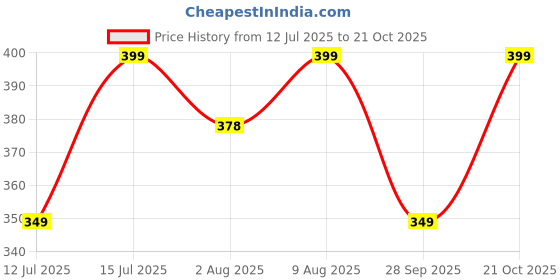 amazon.in vaamsi Women's Printed Top vaamsi Price History Graph from 12 Jul 2025 to 21 Oct 2025