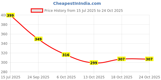 amazon.in vaamsi Women's Printed Top vaamsi Price History Graph from 15 Jul 2025 to 23 Oct 2025