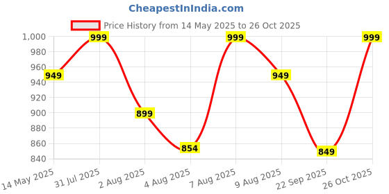 amazon.in weet Women's Printed Track Suit weet Price History Graph from 14 May 2025 to 26 Oct 2025