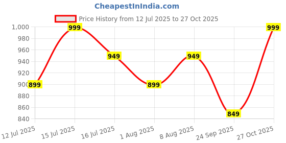 amazon.in weet Women's Printed Track Suit weet Price History Graph from 12 Jul 2025 to 27 Oct 2025