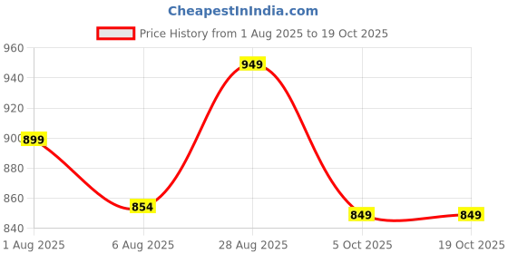 amazon.in weet Women's Printed Track Suit weet Price History Graph from 1 Aug 2025 to 18 Oct 2025