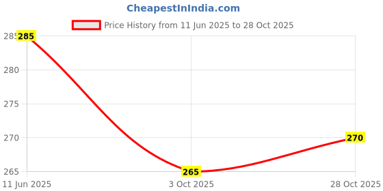 amazon.in dream beauty fashion Women's Printed Tunic Top with 3/4 Sleeve V-Neck -23" Inches (Tunic-Top) dream beauty fashion Price History Graph from 11 Jun 2025 to 28 Oct 2025