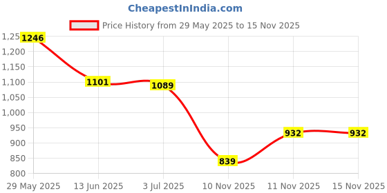 amazon.in monte carlo Womens Printed V Neck 3/4th Sleeve Front Open Shrug (224065320FO) monte carlo Price History Graph from 29 May 2025 to 15 Nov 2025