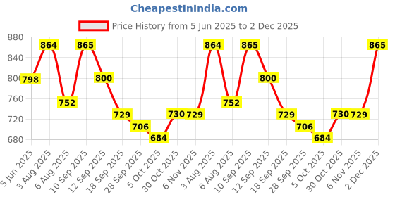 amazon.in showoffff Women's Printed V-Neck Mauve Cinched Waist Crop Top-AE-10617_Mauve_L showoffff Price History Graph from 5 Jun 2025 to 2 Dec 2025