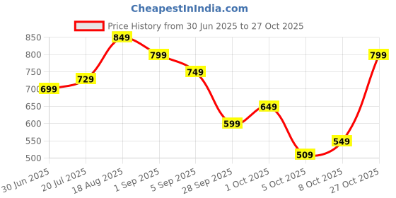 amazon.in libas Women's Printed Viscose Rayon Maxi Dress libas Price History Graph from 30 Jun 2025 to 27 Oct 2025
